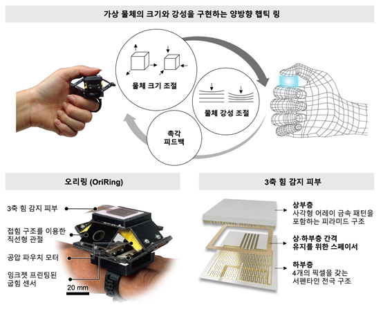 햅틱 오리링(OriRing)의 양방향 피드백, 오리링(OriRing)과 3축 힘 센서(Three-axis force-sensing skin)의 구조도. [사진=성균관대]