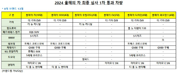 2024 올해의 차 최종 심사 1 차 평가 결과표 [사진=한국자동차기자협회]