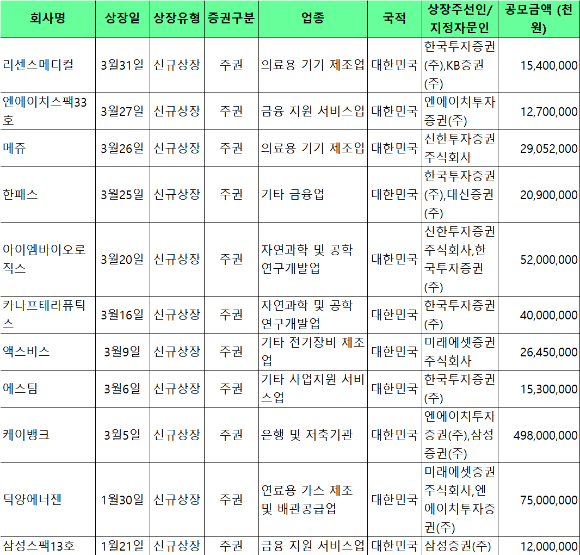 올해 1분기 기업공개(IPO) 세부 내역 [표=한국거래소]