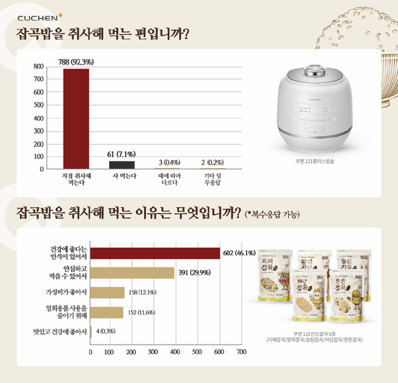 잡곡밥 취사 여부와 직접 취사해 먹는 이유 인포그래픽. [사진=쿠첸]