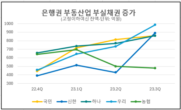 [자료제공 =각 은행]