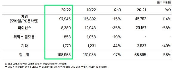 위메이드의 2분기 부문별 실적 현황. [사진=위메이드]