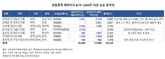 단일종목 레버리지 ETF 1000주 이상 보유 공직자