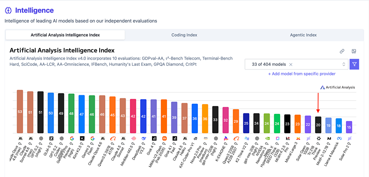 AI 모델 성능 분석 기관인 아티피셜애널리시스 리더보드에 등재된 트릴리온랩스의 '트리(Tri) 21B 씽크' [사진=트릴리온랩스]