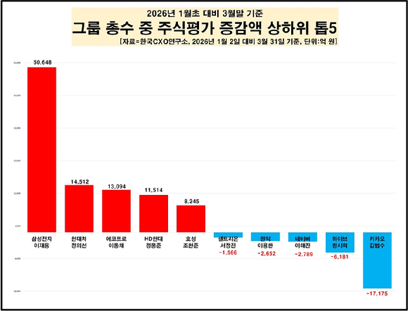 45개 그룹 총수 2026년 1분기 주식평가액 변동. [자료=한국CXO연구소]