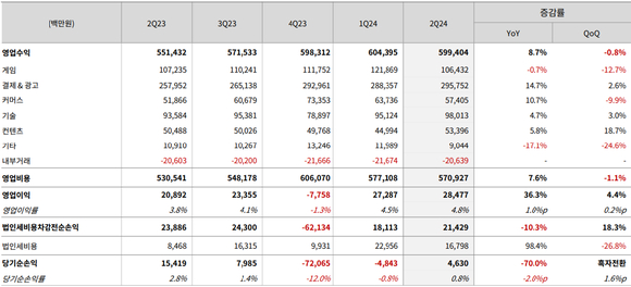 NHN 2024년도 2분기 실적 현황. [사진=NHN]