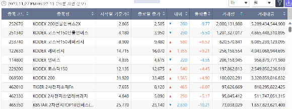 공매도 금지 조치가 시행된 지난 6일부터 27일까지의 ETF 거래량에서  KODEX 200선물인버스2X는 20억13만 건으로 가장 많은 거래를 기록했다. [사진=한국거래소]