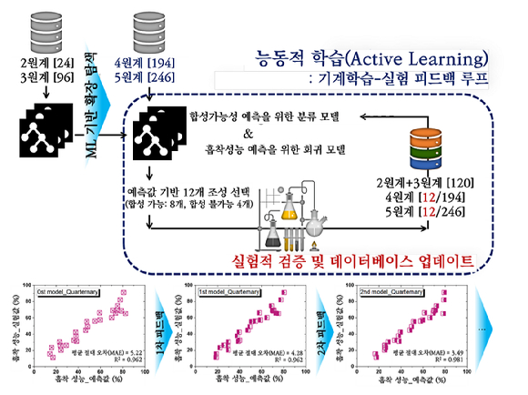 국내 연구팀이 인공지능 기반으로 방사성 오염 제거 신소재 탐색 기술을 개발했다. [사진=KAIST]