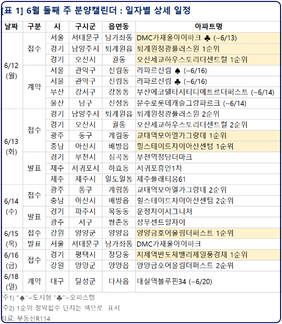 2023년 6월 둘째 주 분양일정. [사진=부동산R114]