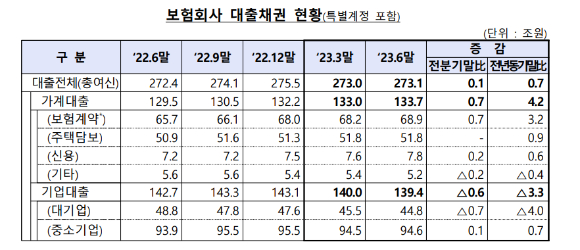 보험회사 대출채권 현황 [사진=금융감독원]