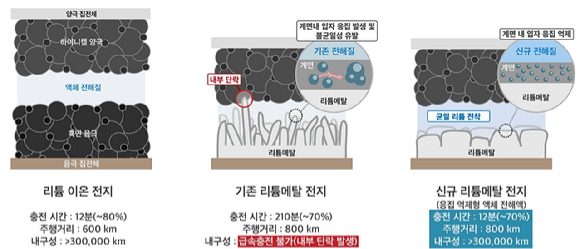 국내 연구팀이 12분만의 충전으로 800km를 주행할 수 있는 배터리를 개발했다. [사진=구글 Gemini]