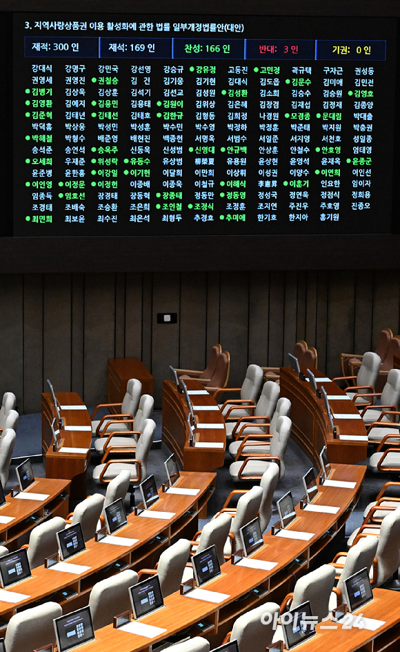 19일 국회에서 열린 본회의에서 '지역화폐법'(지역사랑상품권 이용 활성화에 관한 법률 일부개정법률안)이 통과되고 있다. [사진=곽영래 기자]