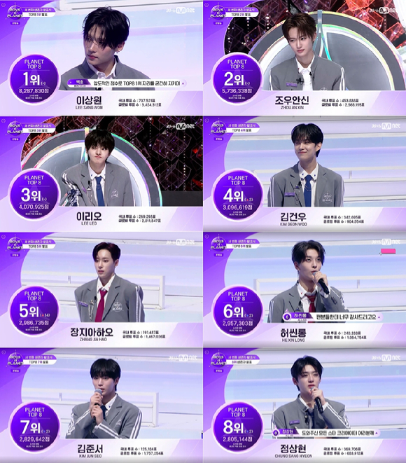 &apos;보이즈2플래닛&apos; 이상원 또 1위, 압도적 지지…생방 진출자 16人 공개