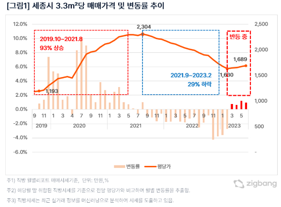 세종시 3.3㎡당 매매가격 및 변동률 추이. [사진=직방]