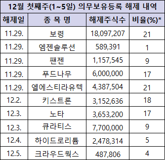 12월 첫째주(1~5일) 의무보유등록 해제 종목. [사진=한국예탁결제원]