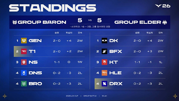 T1 [사진=라이엇게임즈]