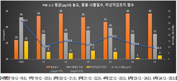 계절 관리제 기간 초 미세 먼지 농도 [사진=인천시]