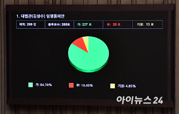 17일 오후 서울 여의도 국회에서 열린 제439회 국회(정기회) 제9차 본회의에서 대법관(김성수) 임명동의안이 가결되고 있다. [사진=곽영래 기자]