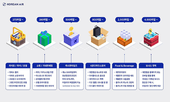 대한항공 스카이패스 [사진=대한항공]