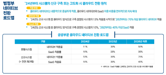 범정부 클라우드 네이티브 전환 로드맵. [사진=행정안전부]