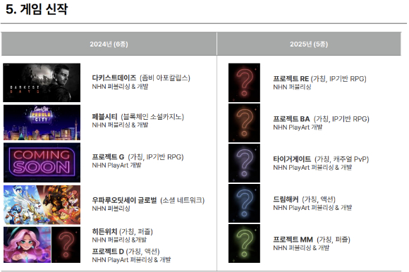 NHN 게임 신작 출시 계획[사진=NHN 3분기 실적보고서 발췌]