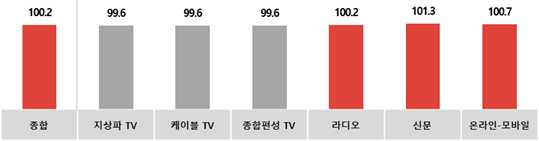 전월 대비 10월 매체별 광고경기전망지수(KAI). [사진=코바코]