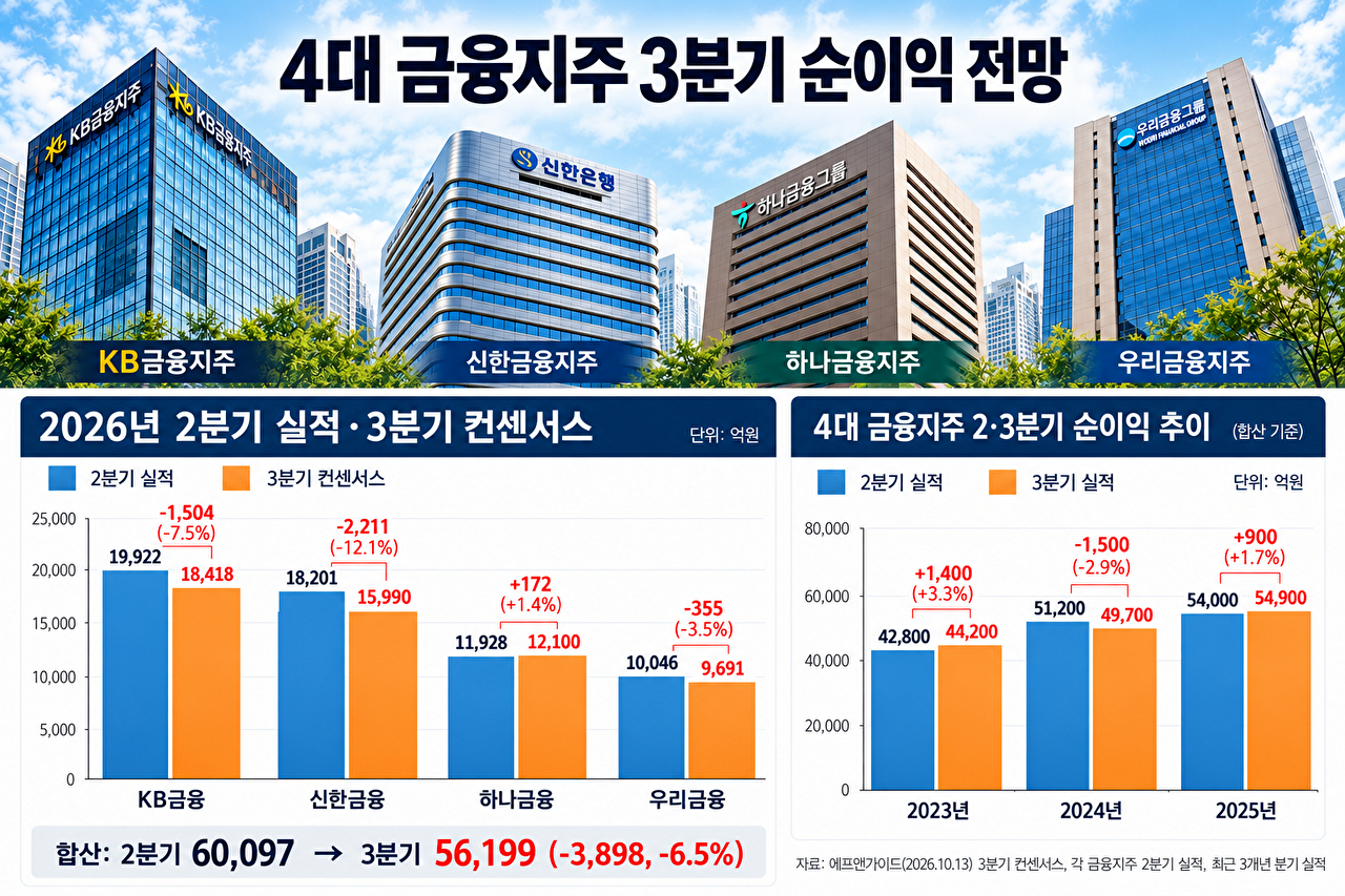 올해 3분기 4대 금융지주 순이익 전망 및 2023~2025년 2&middot;3분기 순이익 추이. [그래픽=AI 생성 이미지]