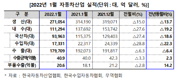 2022년 1월 자동차산업 실적. [사진=산업부]