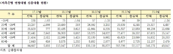 저축은행 연령대별 신용대출 현황 [사진=장혜영 의원실]
