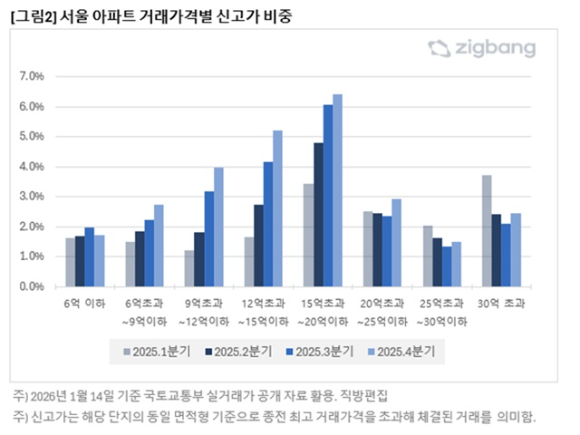 지난해 4분기(10~12월) 서울 아파트 중 '9억 초과~12억 이하' 구간의 신고가 비중은 4.0%, '12억 초과~15억 이하' 구간 신고가 비중은 5.2%까지 상승했다. [사진=직방]