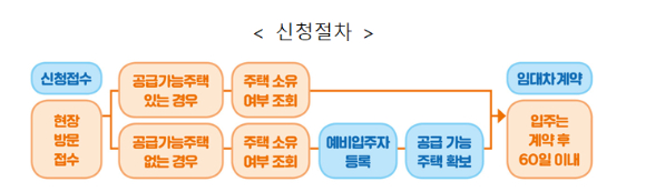 자립준비청년 매입임대주택 신청절차. [사진=LH]