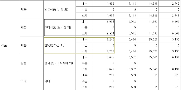 하림산업의 2분기 실적 보고서에 조미식품과 면류의 매출이 바꿔 기재됐다. [사진=하림지주 반기 보고서]