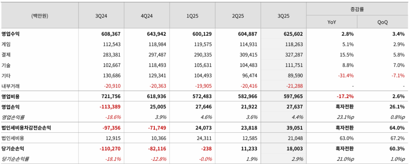 [종합] 게임·결제 등 고른 성장…NHN 3분기 흑자 전환