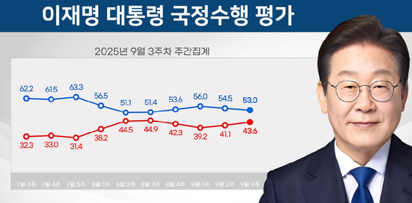 이재명 대통령이 지난 16일 정부세종청사에서 열린 제42회 국무회의에서 자료를 보고 있다. [사진=연합뉴스]