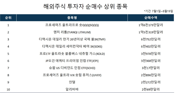 해외주식에 투자하는 서학개미들이 지수의 역방향에 투자하는 '3배 레버리지 상장지수펀드(ETF)'를 대거 담는 모습을 나타냈다. [자료=예탁결제원]