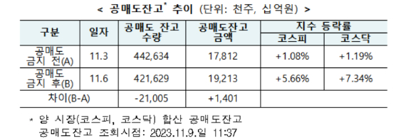 공매도 잔고 추이. [사진=한국거래소]