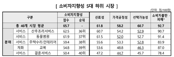 한국소비자원이 발표한 소비자지향성 5대 상위 소비시장 평가표. [사진=한국소비자원]