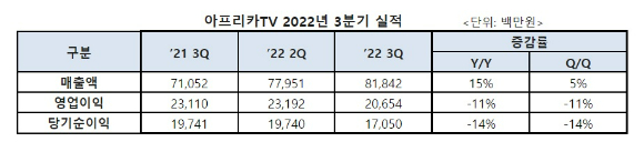 아프리카TV 2022년 3분기 실적 [사진=아프리카TV]