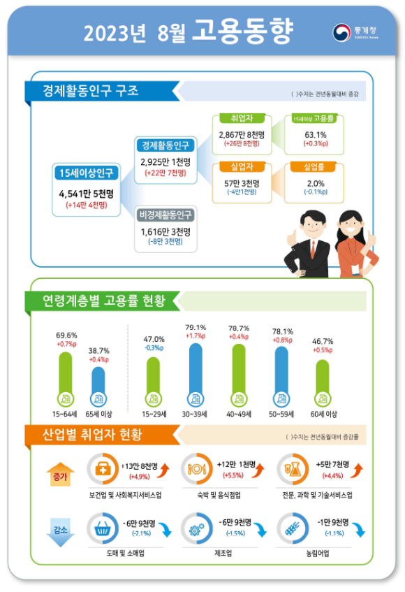 지난달 취업자 수가 1년 전보다 26만8000명 증가했다. [사진=통계청 제공]