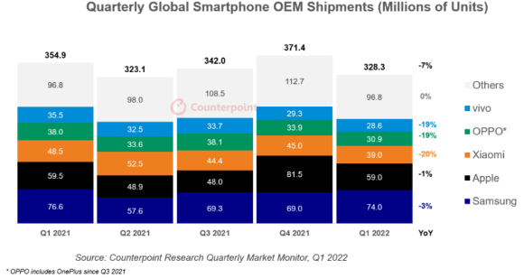 글로벌 스마트폰 2022년 1분기 출하량 [사진=카운터포인트리서치]