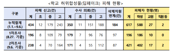 9일 교육부는 올해 1월부터 지난 6일까지 접수된 학생, 교사, 교직원 관련 딥페이크 범죄 신고건수가 434건에 달한다고 발표했다. 교육부는 이중 350건을 수사 의뢰했다. 사진은 교육부 통계. [사진=교육부]