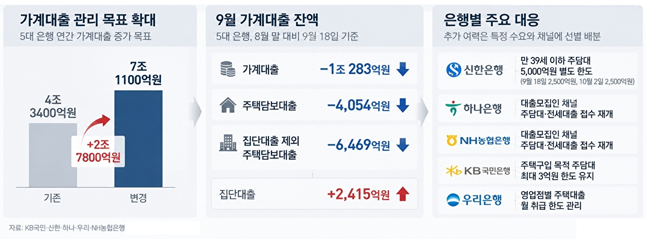 5대 은행의 가계대출 관리 목표 확대와 9월 대출 잔액 변화, 은행별 주요 대응 현황. [그래픽=AI 생성 이미지]