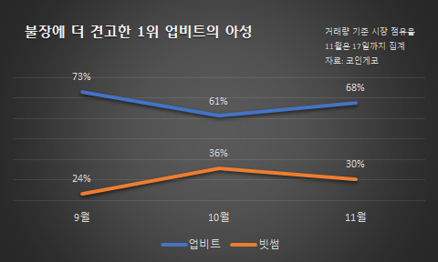 2024년 9~11월 업비트, 빗썸의 시장 점유율 추이 [자료=코인게코]