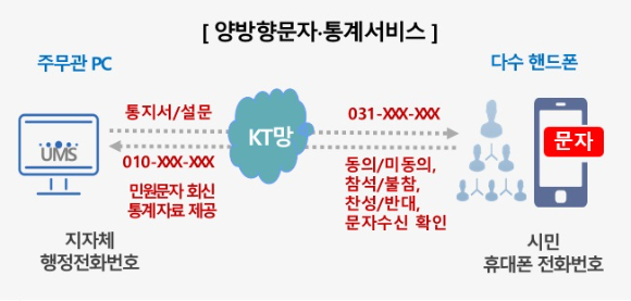 KT-수원시 양방향 문자서비스 개요 [사진=KT]