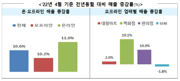 온라인&middot;오프라인 4월 전년대비 매출 증감률 [사진=산업통상자원부]