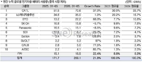 중국을 제외한 글로벌 전기차 배터리 사용량. [자료=SNE리서치]