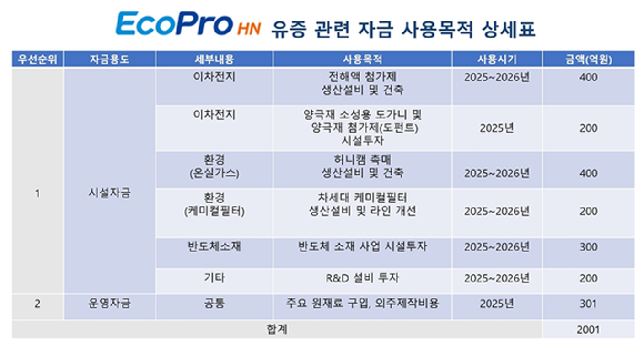 에코프로에이치엔은 2001억원의 주주 배정 유상증자를 진행한다. 이를 통해 반도체와 이차전지 소재 사업 영역 확대에 나선다.