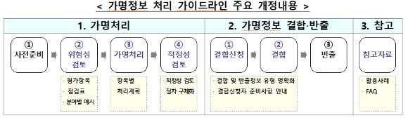 가명정보 처리 가이드라인 주요 개정 내용 [사진=개인정보보호위원회]