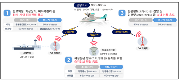 UAM 통신망 활용 계획(안). [사진=과기정통부]