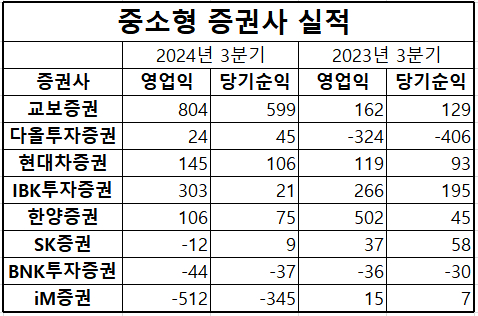 2024년 3분기 기준 국내 중소형 증권사 영업이익, 당기순이익. (단위: 억원)  [사진=금융감독원]